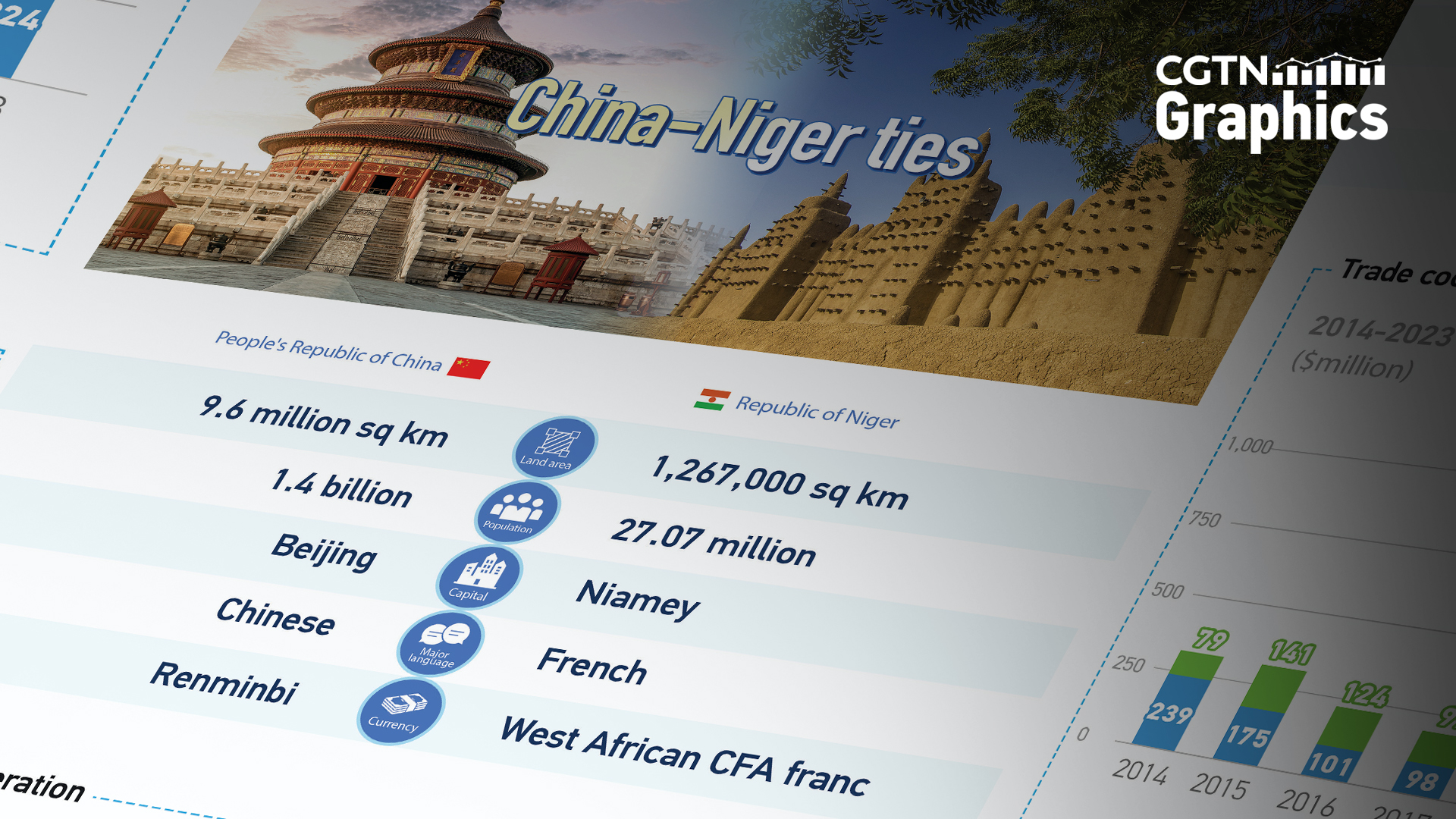 Graphics: 50 years of China-Niger relations