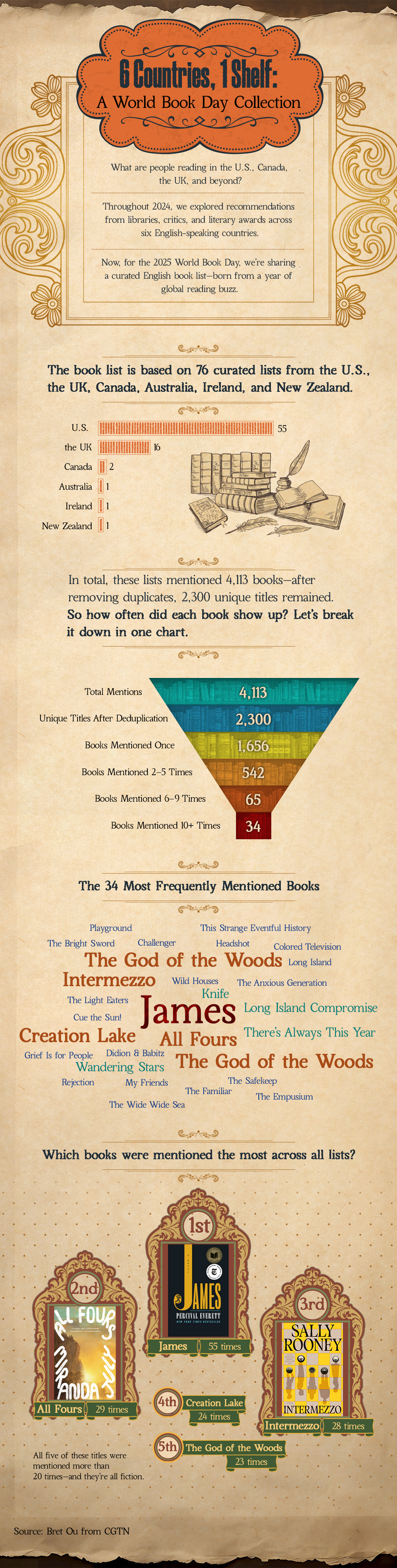 What are the most-mentioned books of 2024? A global look at 76 year-end booklists