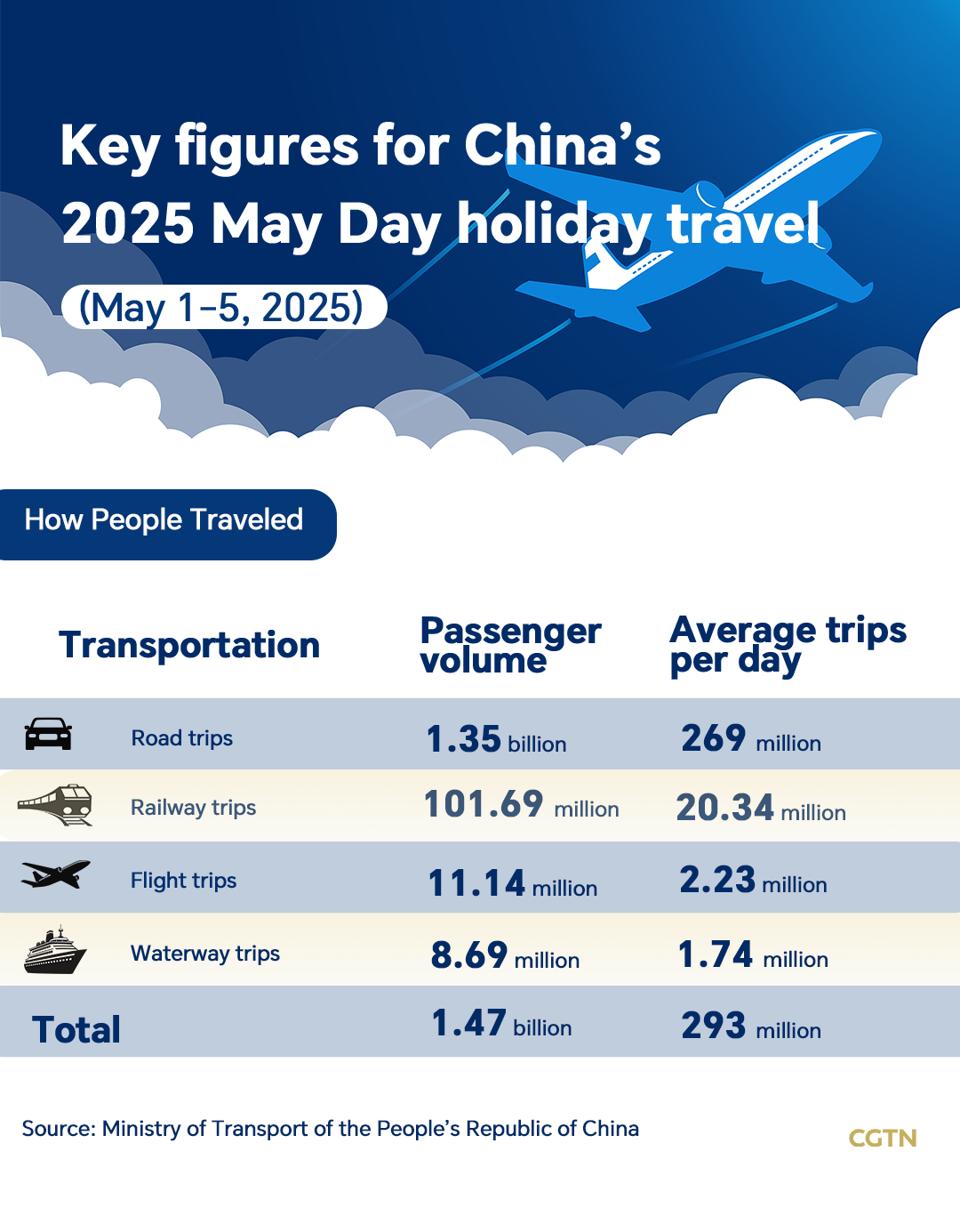 Chart of the day: China's May Day travel soars as new flight routes drive passenger growth